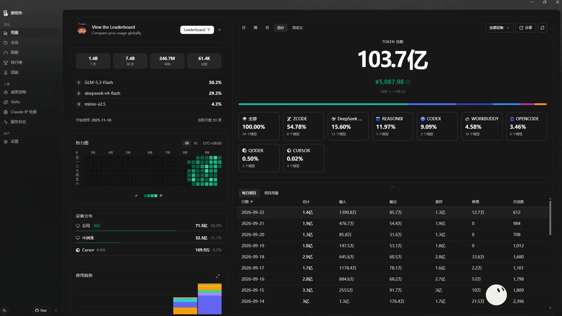 悄悄解锁了一个个人小成就：100亿 Token。🎉