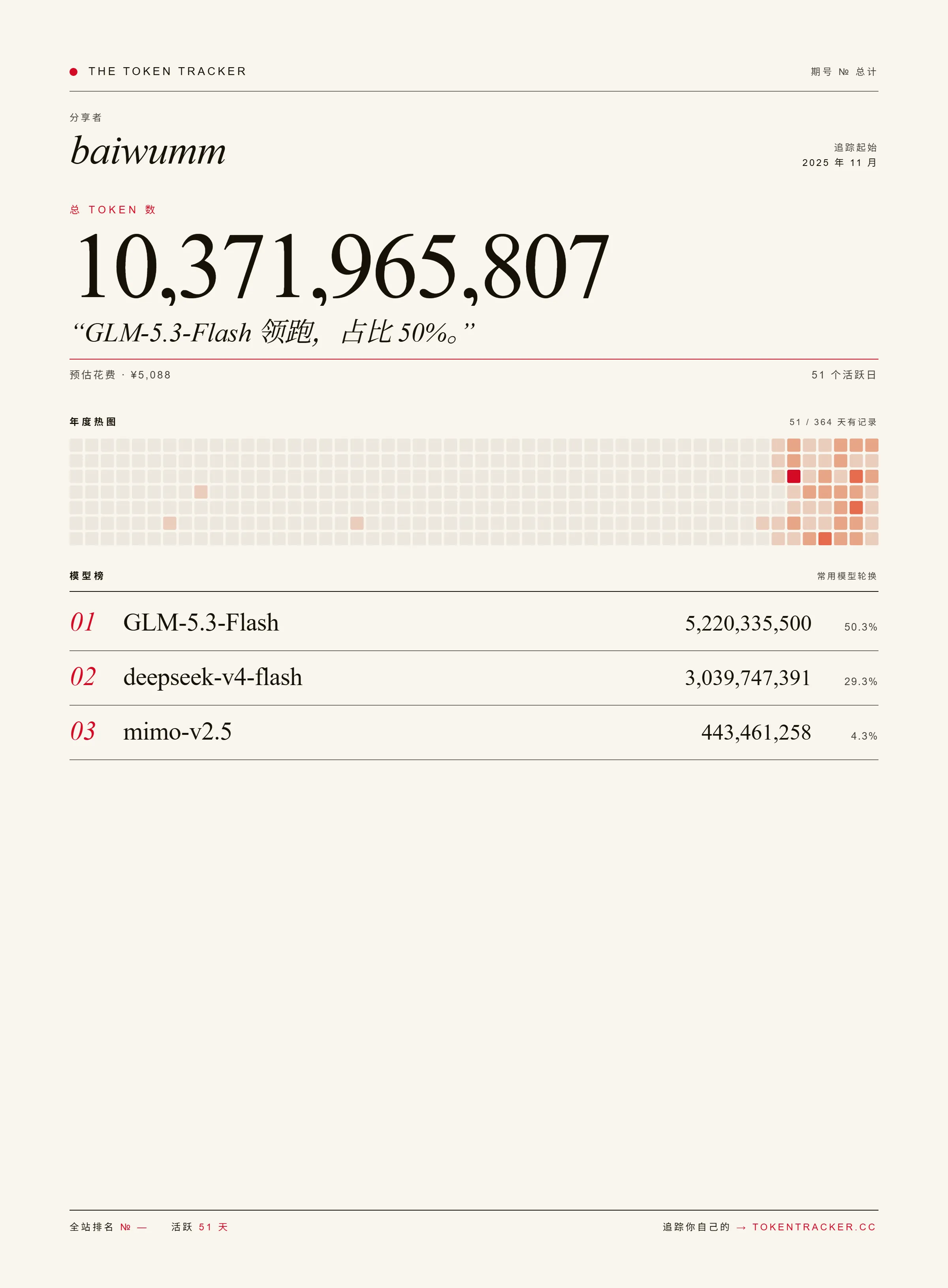 悄悄解锁了一个个人小成就：100亿 Token。🎉