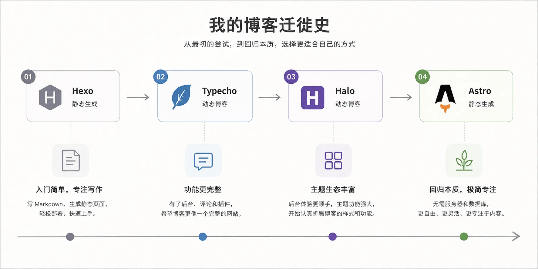 博客框架演进时间线:Hexo → Typecho → Halo → Astro