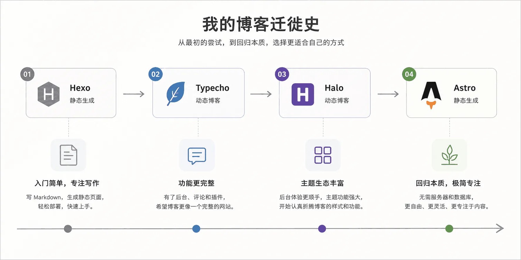 博客框架演进时间线:Hexo → Typecho → Halo → Astro