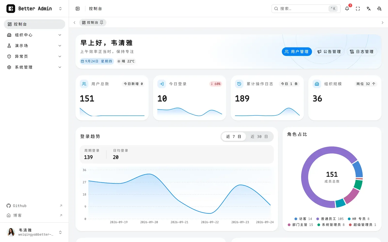 React 端的 Dashboard:4 个 KPI 卡、30 日登录趋势与角色占比