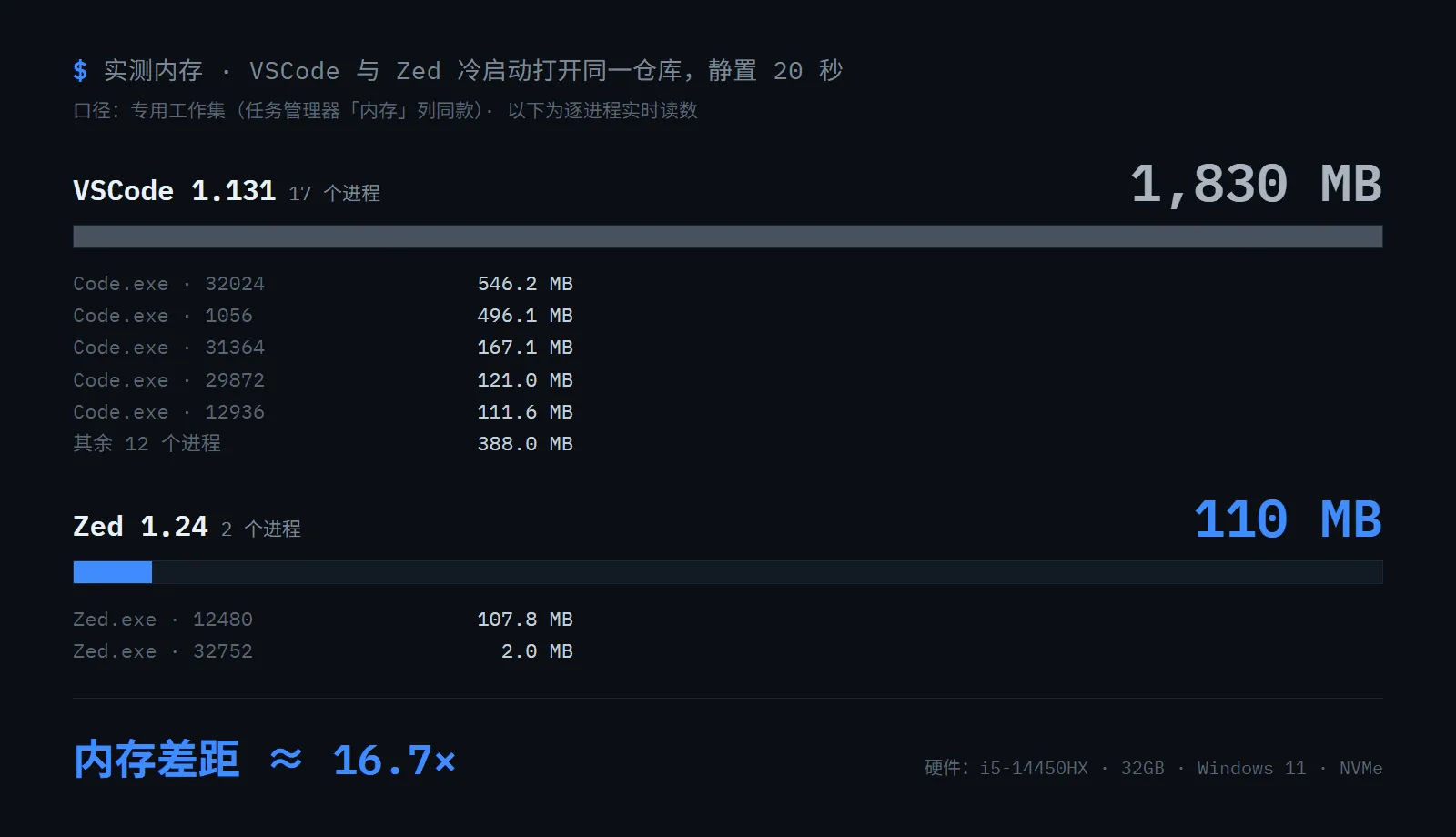 实测内存对比图:双方冷启动打开本仓库并静置 20 秒,VSCode 17 个进程合计约 1830 MB,Zed 2 个进程合计约 110 MB,差距约 16.7 倍