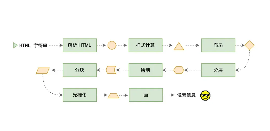 浏览器渲染流程整体示意图