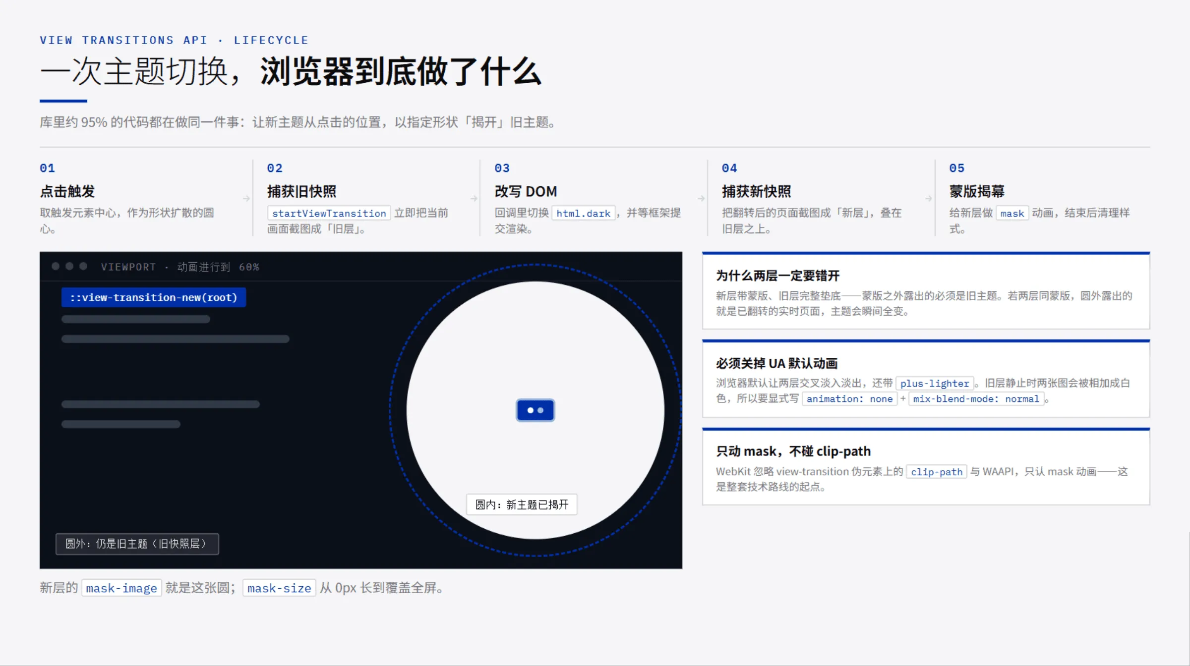 View Transitions 生命周期:点击触发、捕获旧快照、改写 DOM、捕获新快照、蒙版揭幕