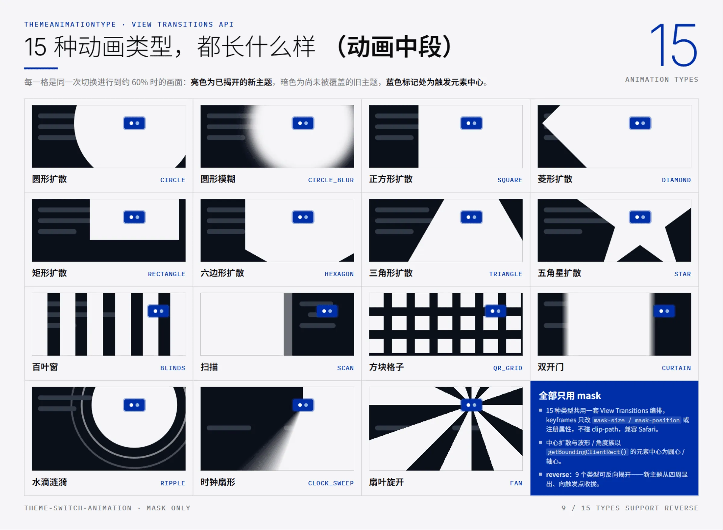 15 种动画类型的动画中段对比:中心扩散形状族、条带与格子族、波形与角度族,右下角信息卡标注了三条实现公约