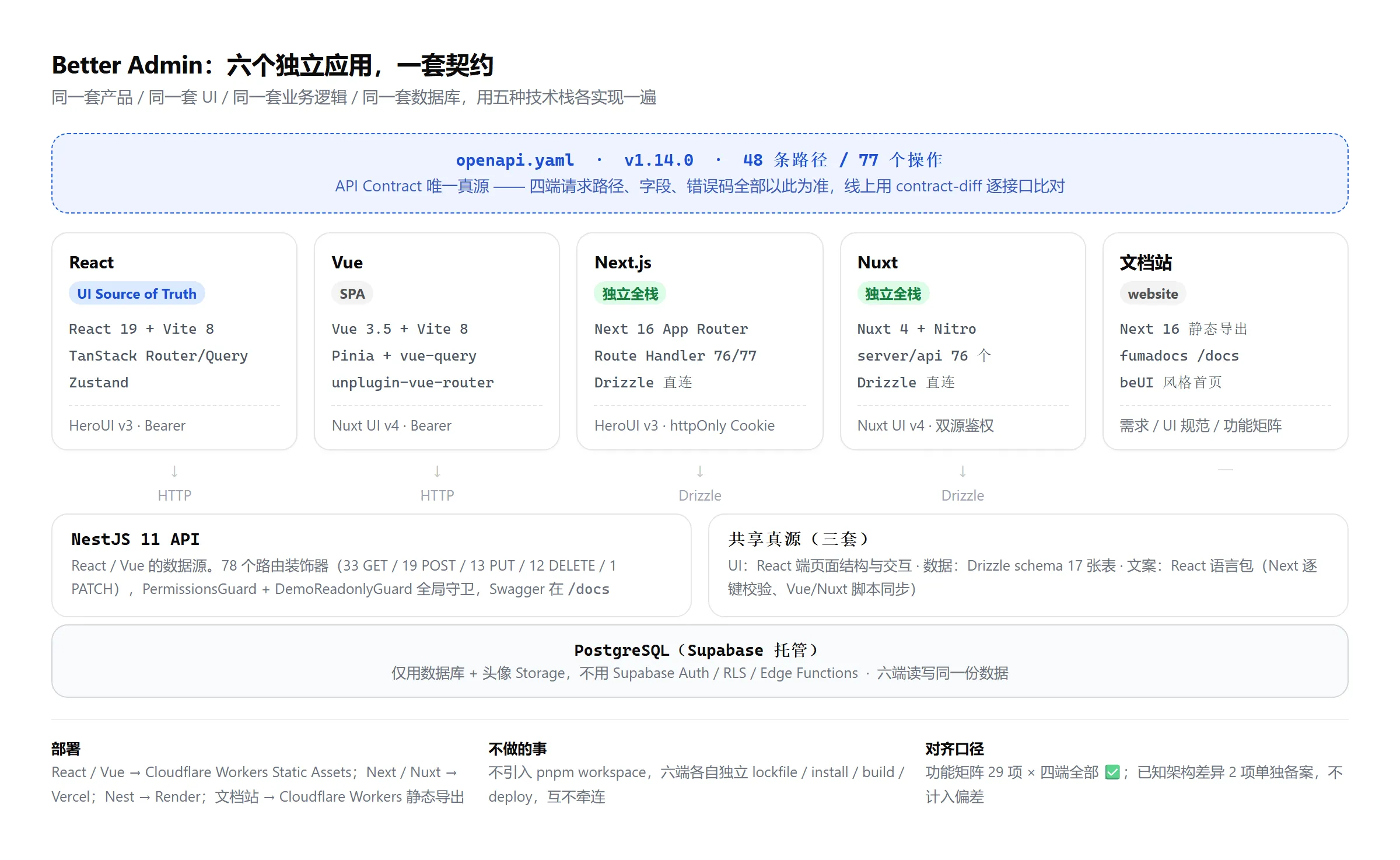架构总览:六个独立应用围绕同一份契约、同一套 schema 与同一个数据库