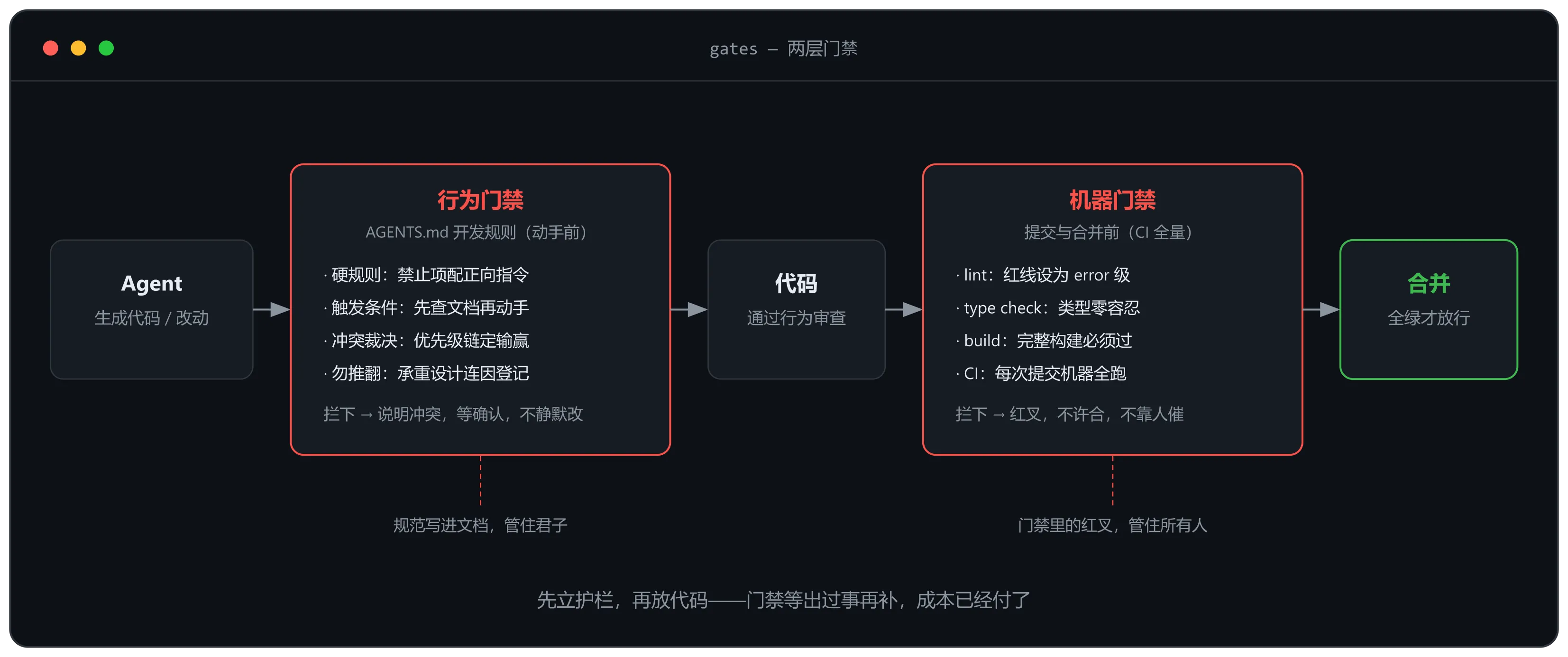 两层门禁:行为门禁过滤 Agent 动作,机器门禁过滤每次提交