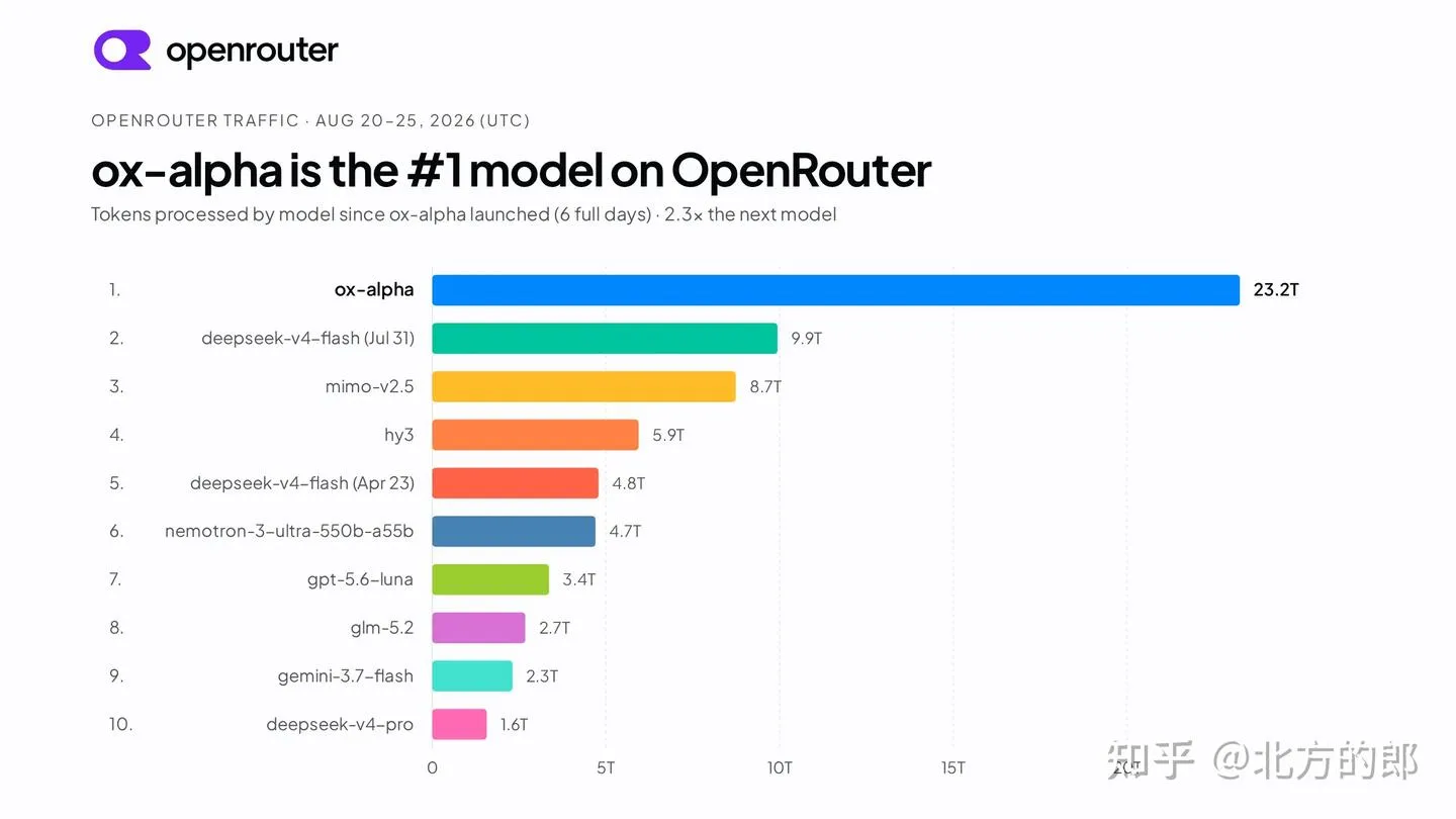 ox-alpha 登顶 OpenRouter 流量榜