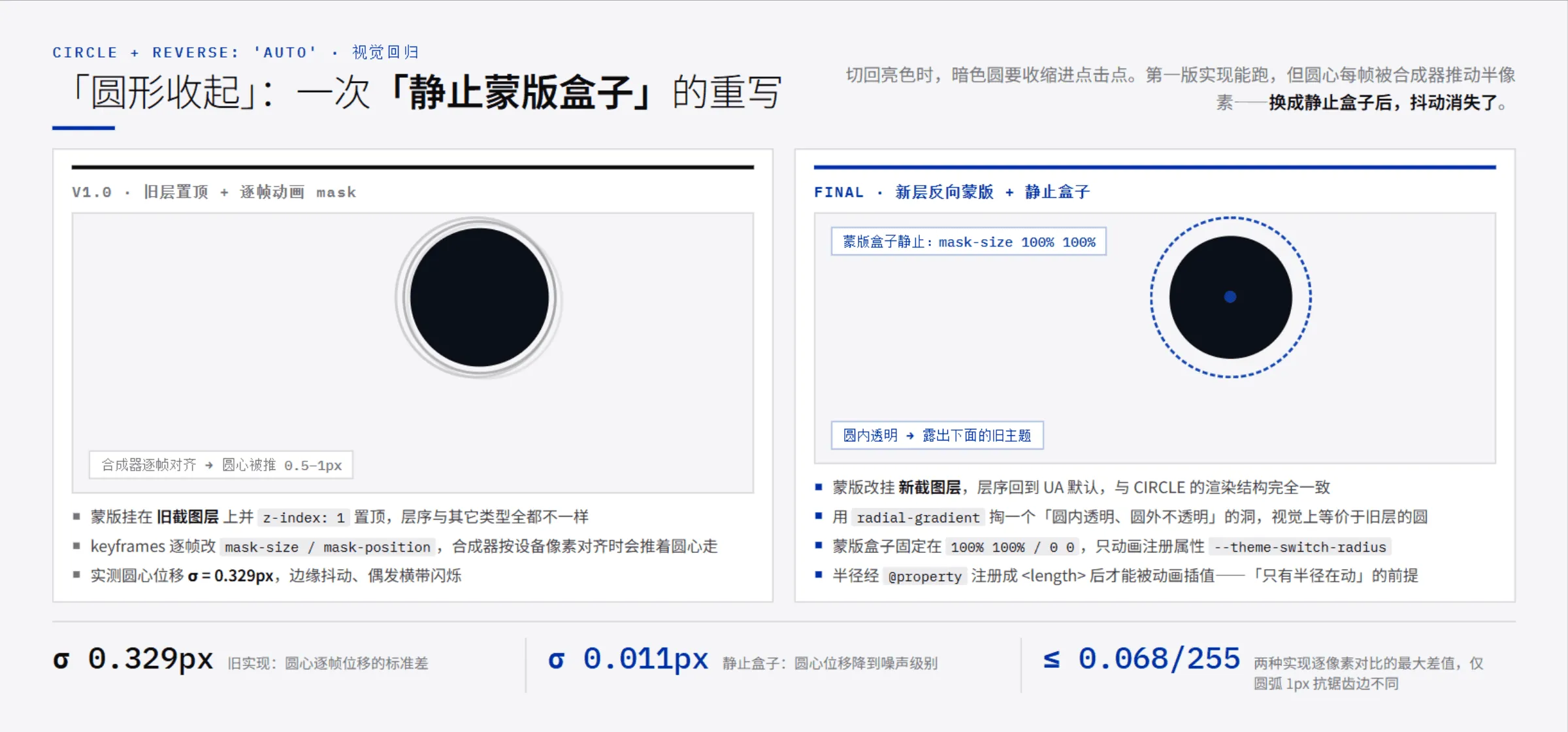 圆形收起方向的两版实现对比:旧层置顶 + 逐帧动画 mask 会抖动,改为新层反向蒙版 + 静止蒙版盒子后位移降到噪声级别