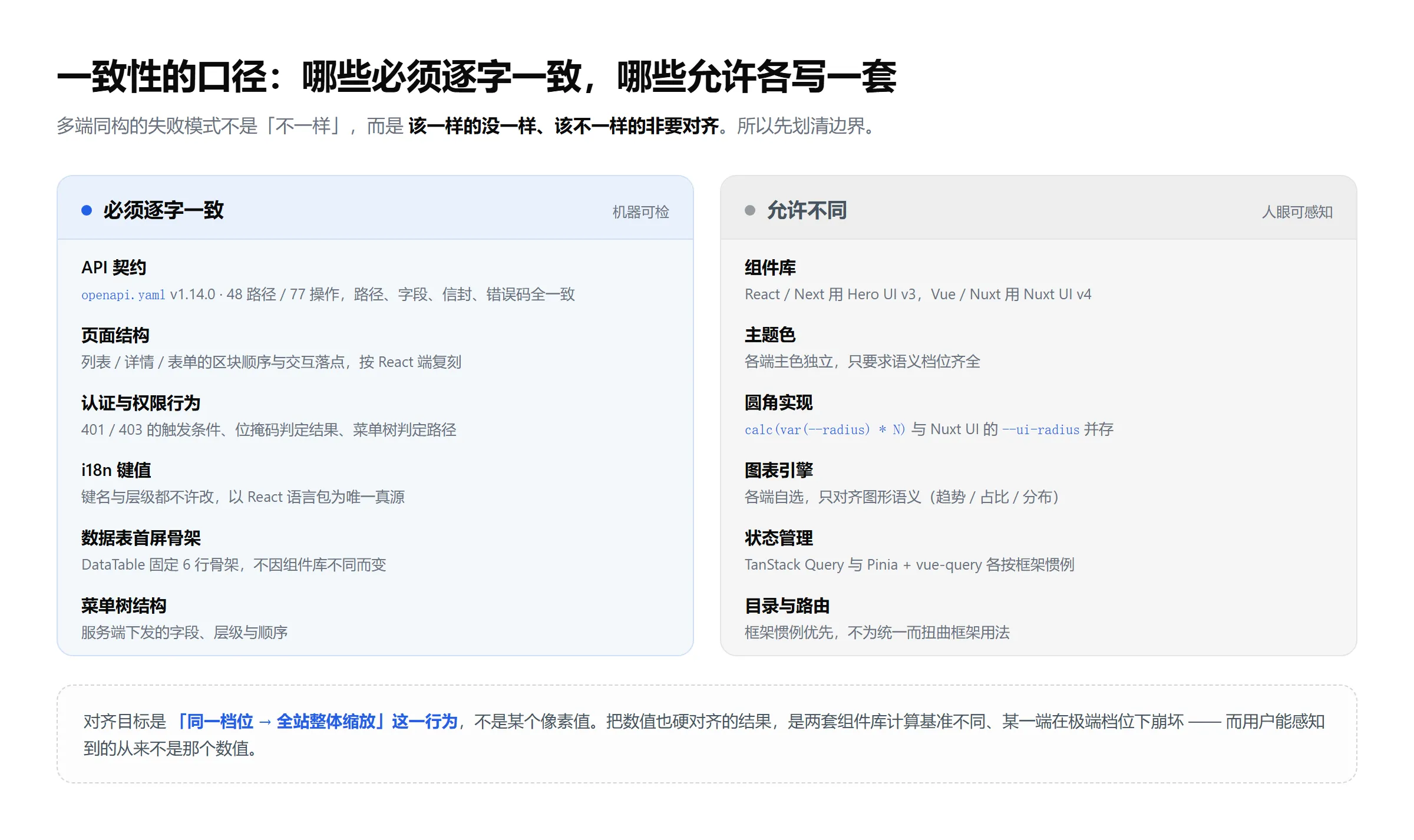 一致性的口径:左边必须逐字一致,右边允许各写一套