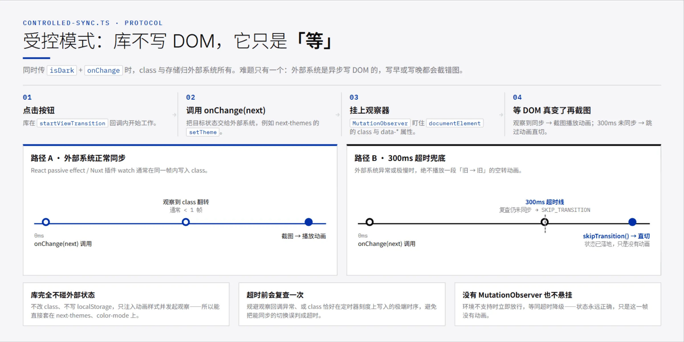 受控模式同步协议:onChange 后挂 MutationObserver 等待 DOM 同步,300ms 未同步则返回 SKIP_TRANSITION 跳过动画直切