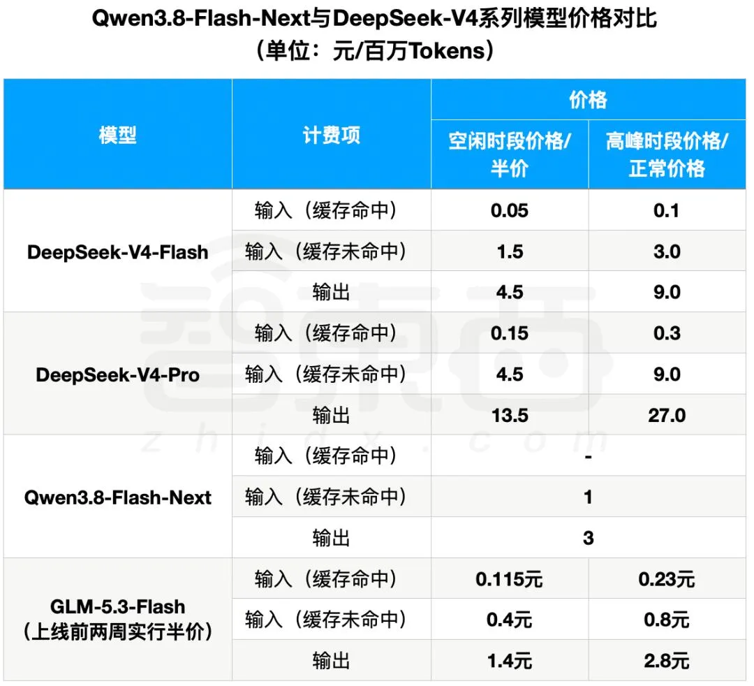 Qwen3.8-Flash-Next 与 DeepSeek-V4 系列模型价格对比