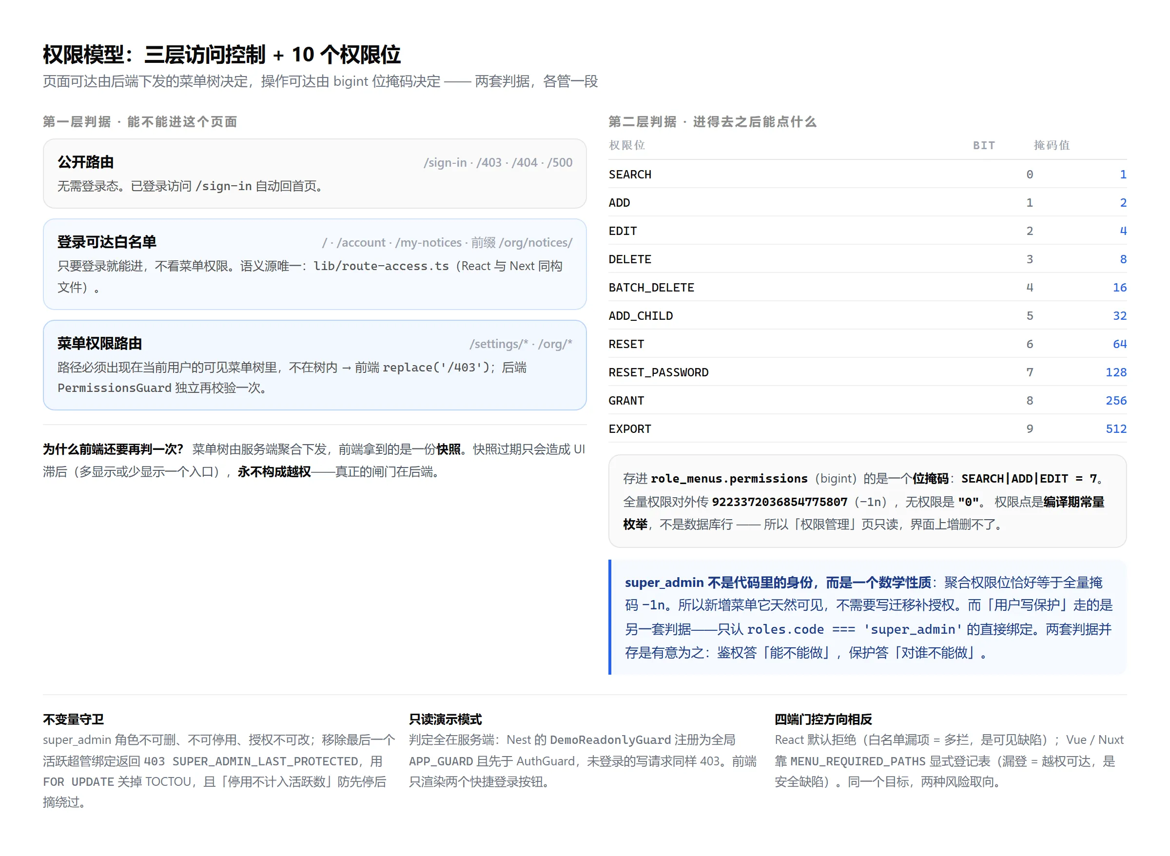 权限模型:三层访问控制 + 10 个权限位掩码