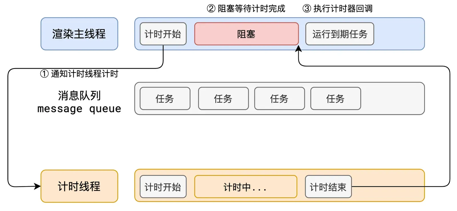 主线程阻塞导致浏览器卡顿的示意图