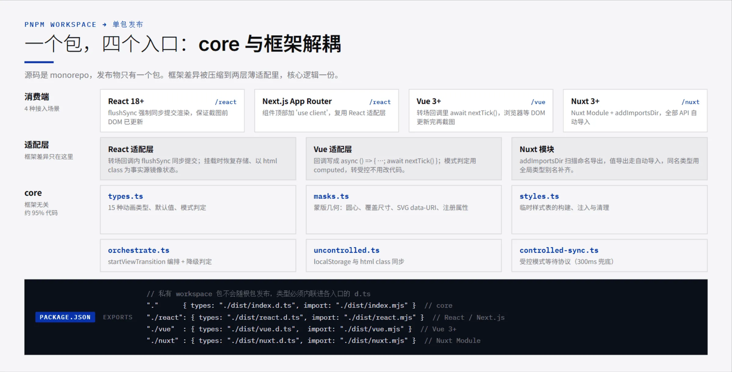 单包多入口架构:core 六个模块与 React / Vue / Nuxt 适配层,以及 package.json 的 exports 映射