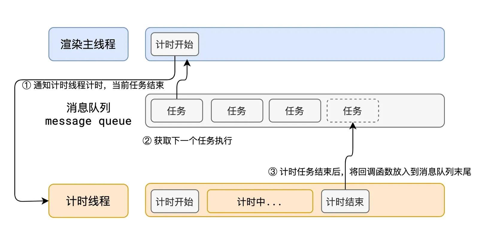 浏览器通过异步避免主线程阻塞的示意图