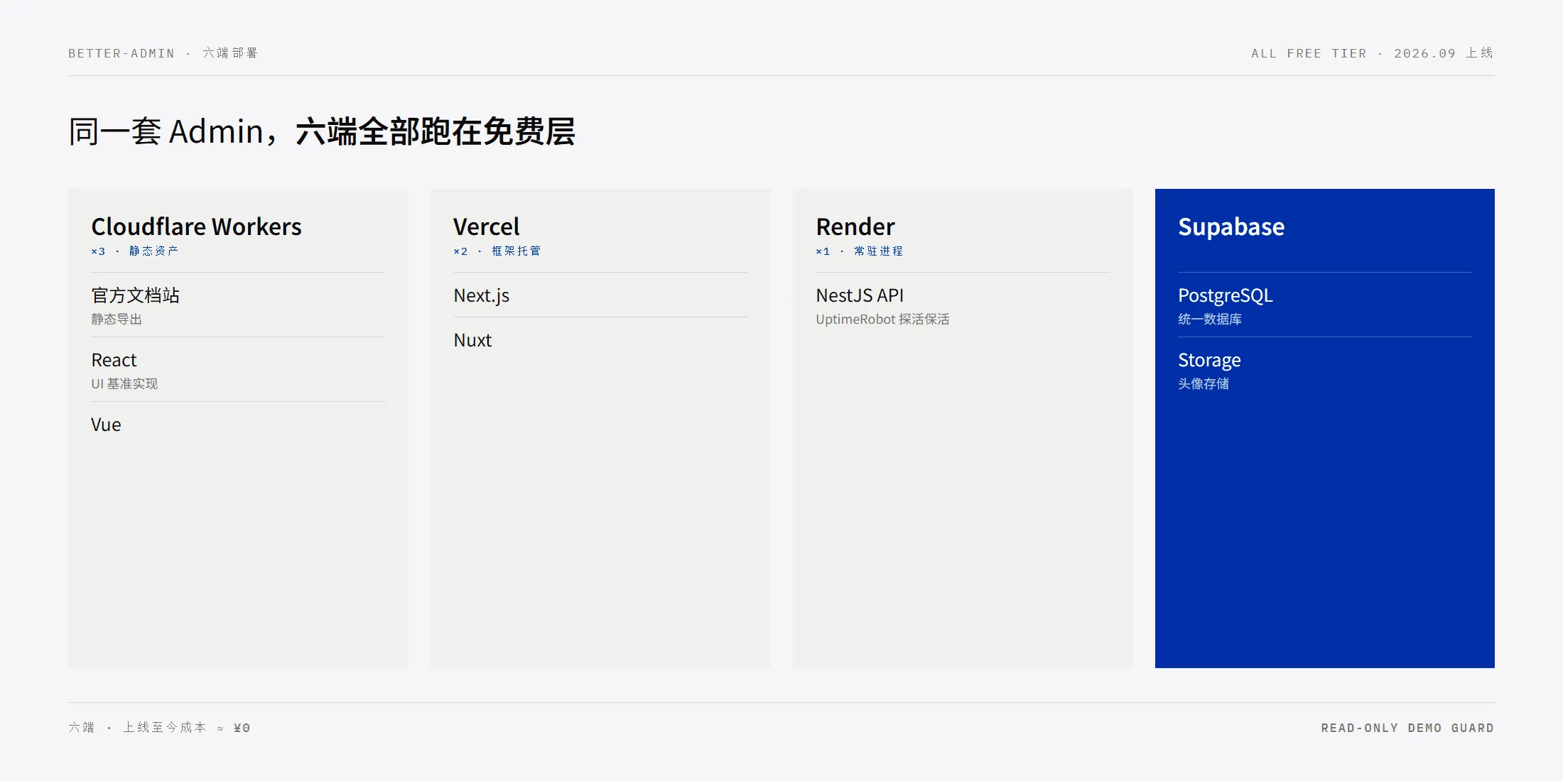 better-admin 六端部署拓扑:Cloudflare Workers×3、Vercel×2、Render+UptimeRobot 保活、Supabase 数据库与存储