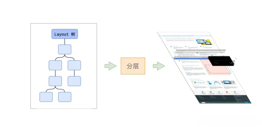 对布局树进行分层的示意图
