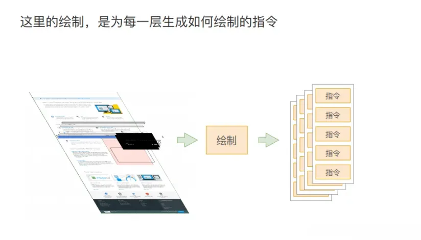 为每个图层生成绘制指令的示意图