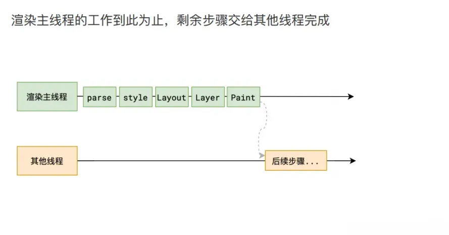将图层绘制信息提交给合成线程的示意图