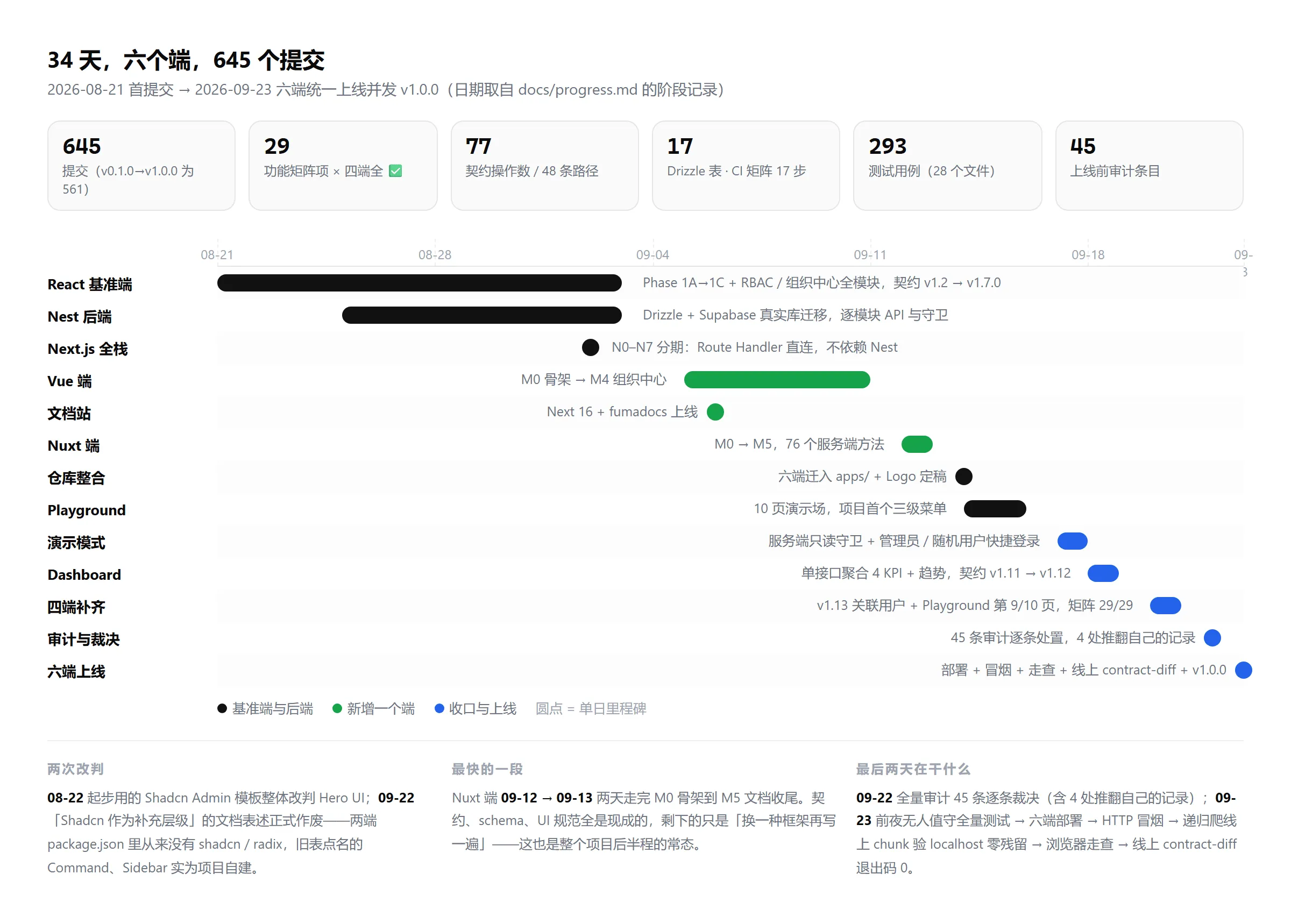 34 天时间线:按 docs/progress.md 的阶段记录整理
