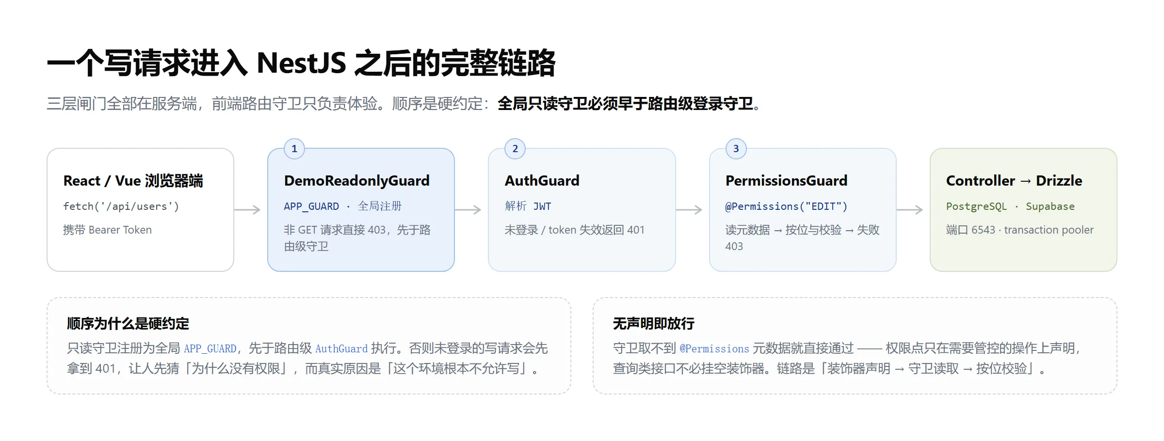 一个写请求进入 NestJS 之后的完整链路:全局只读守卫 → 登录守卫 → 权限位校验