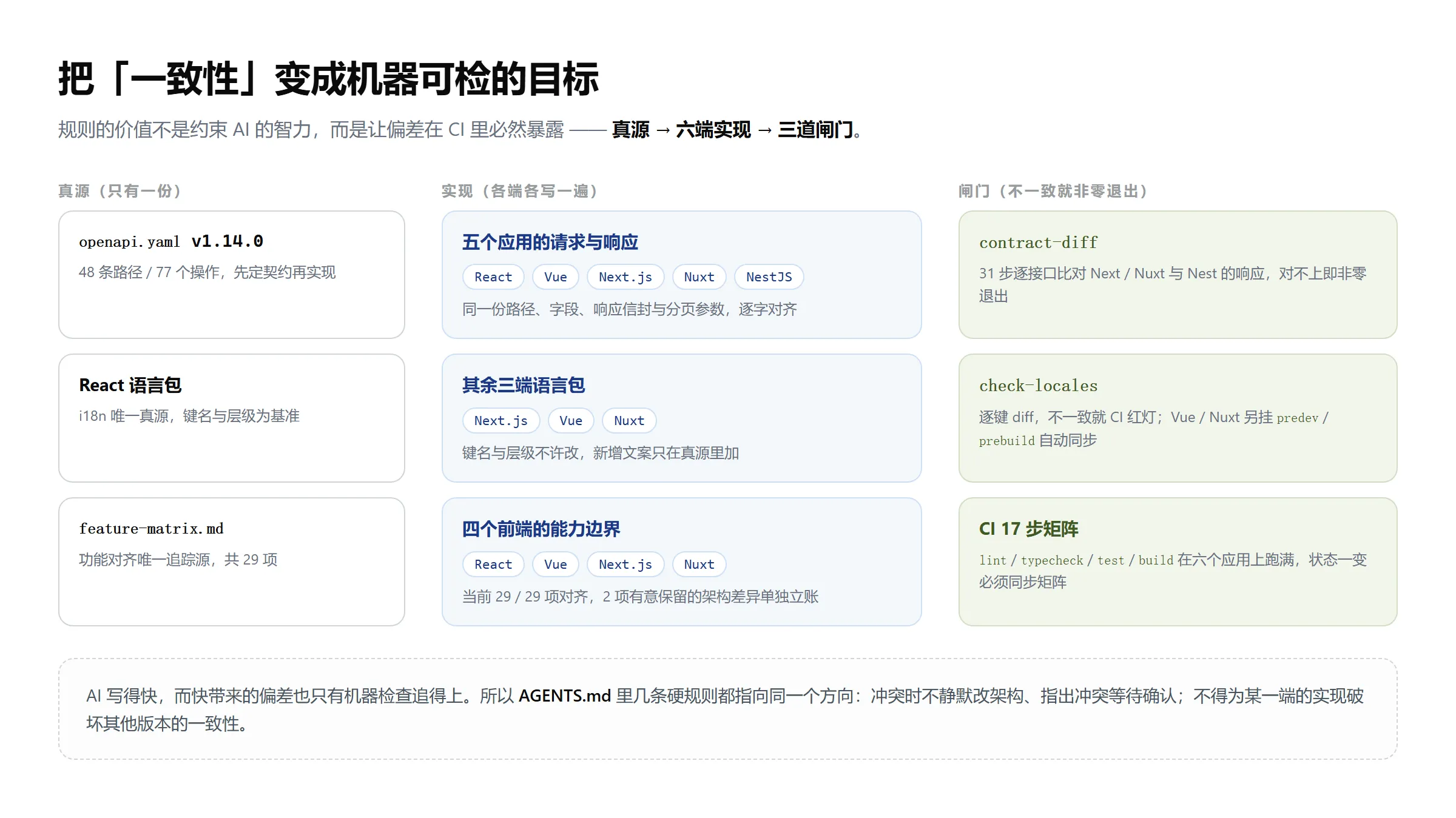 把一致性变成机器可检的目标:真源 → 六端实现 → 三道闸门