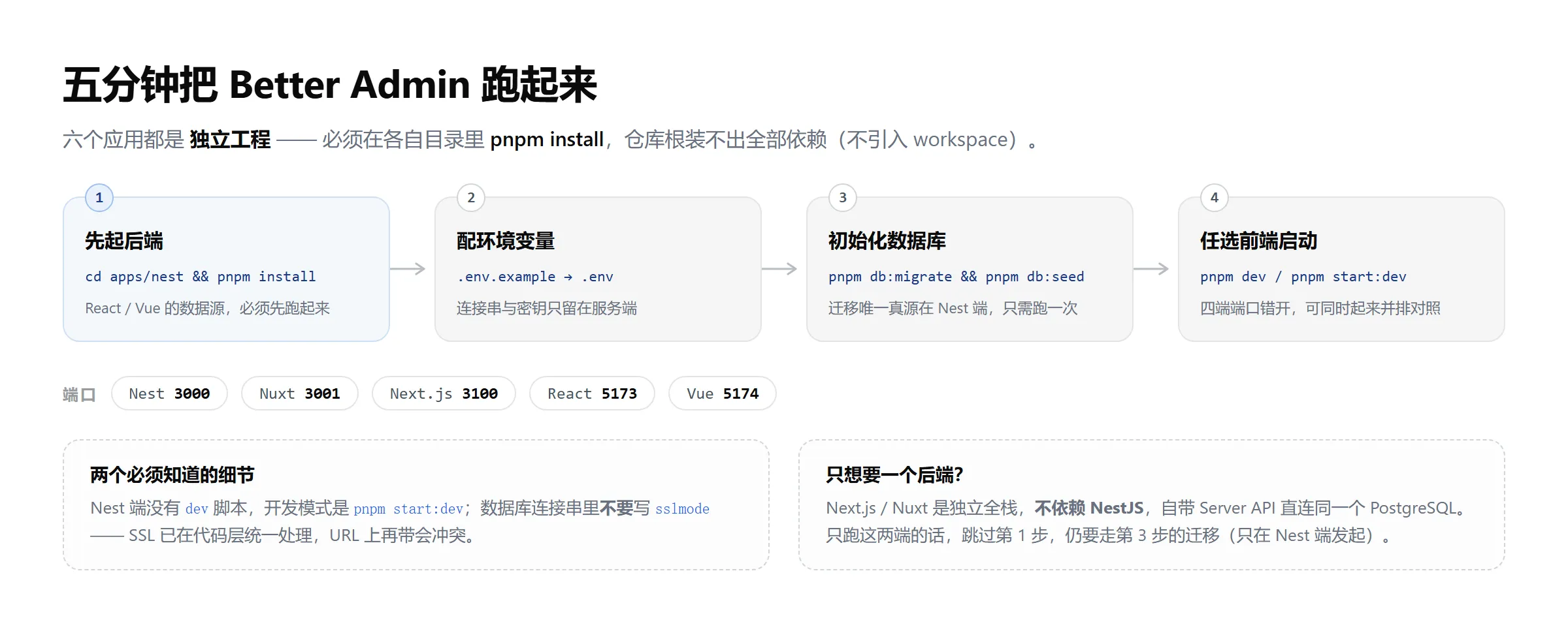 快速开始四步:先起后端、配环境变量、初始化数据库、启动前端